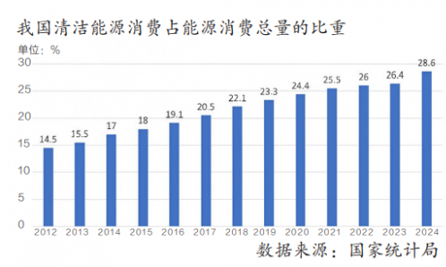 我国新能源将从“主力能源”走向“主导能源”