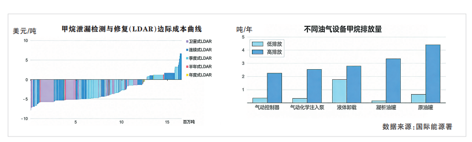 国家石油公司应加速推进甲烷减排